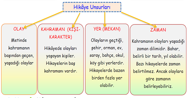 3.Sınıf Türkçe Hikaye Unsurları-1