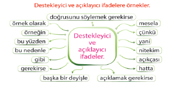 4.Sınıf Türkçe Destekleyici ve Açıklayıcı İfadeler