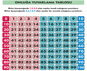 2.Sınıf Matematik Onluğa Yuvarlama Tablosu