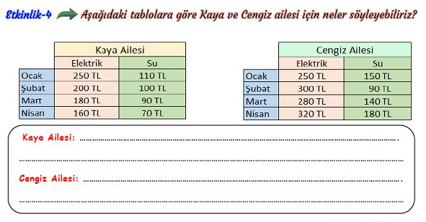 3.Sınıf Hayat Bilgisi Evimizdeki Kaynakları Etkili ve Verimli Kullanalım Etkinliği