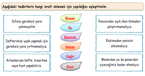 4.Sınıf Sosyal Bilgiler Tüketime Evet, İsrafa Hayır Etkinliği