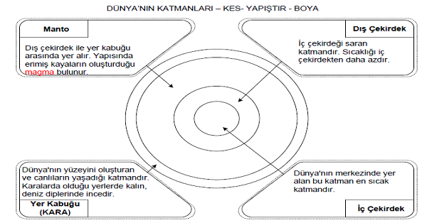 3.Sınıf Fen Bilimleri Dünya'nın Katmanları Kes-Yapıştır-Boya Etkinliği