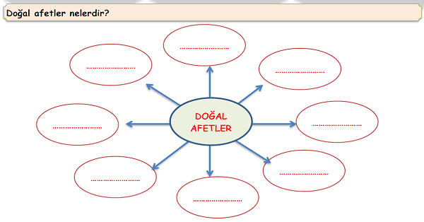 4.Sınıf Sosyal Bilgiler  Doğal Afetler Etkinliği