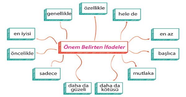 4.Sınıf Türkçe Önem Belirten İfadeler Etkinliği