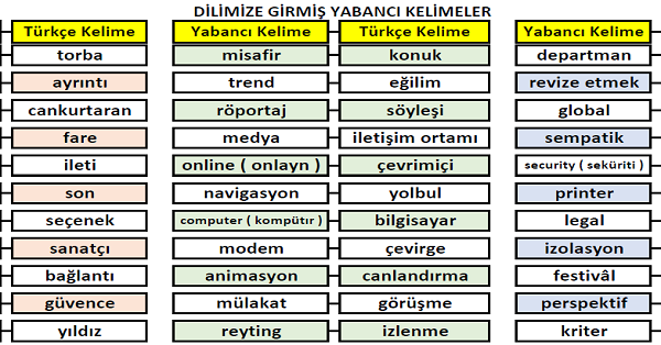 3. Sınıf Türkçe Dilimize Girmiş Yabancı Kelimeler
