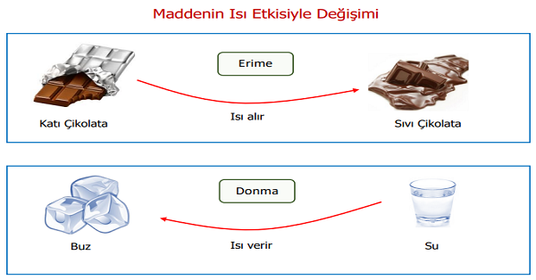 4.Sınıf Fen Bilimleri Maddenin Isı Etkisiyle Değişimi Etkinliği