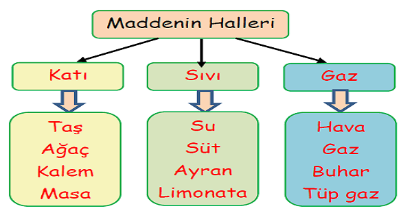 3.Sınıf Fen Bilimleri Maddenin Halleri Konu Özeti