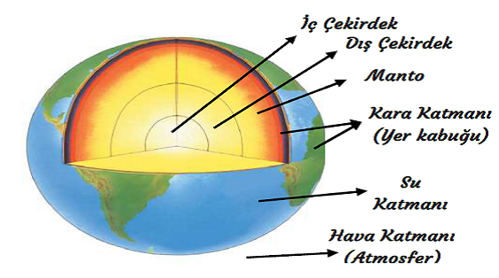 3.Sınıf Fen Bilimleri Dünyanın Yapısı (9 Sayfa)