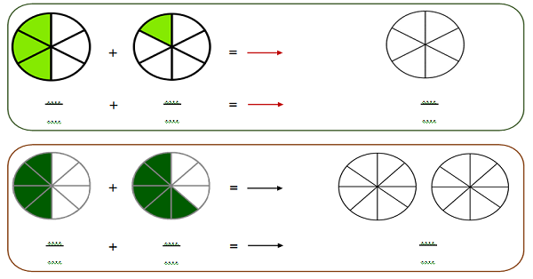 4.Sınıf Matematik Kesirler (Paydaları Eşit Kesirlerde Toplama ve Çıkarma İşlemleri) Etkinliği