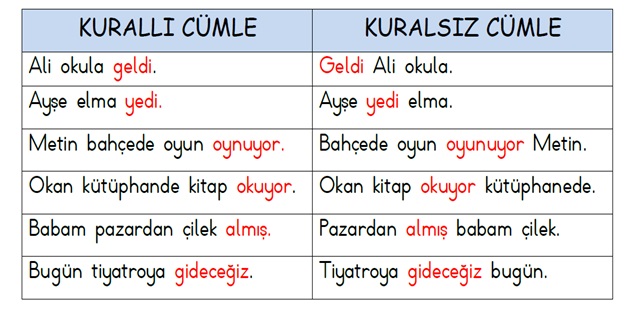 2.Sınıf Türkçe Kurallı ve Kuralsız Cümleler Etkinliği-2