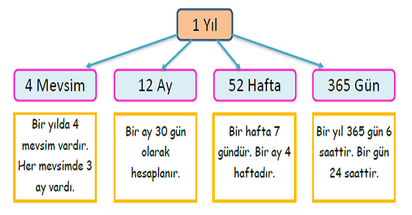 3.Sınıf Matematik Zaman Ölçme (Gün-Hafta-Ay-Yıl)-5