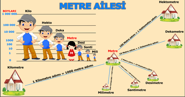 4.Sınıf Matematik Uzunluk Ölçüleri Metre Ailesi Afişi