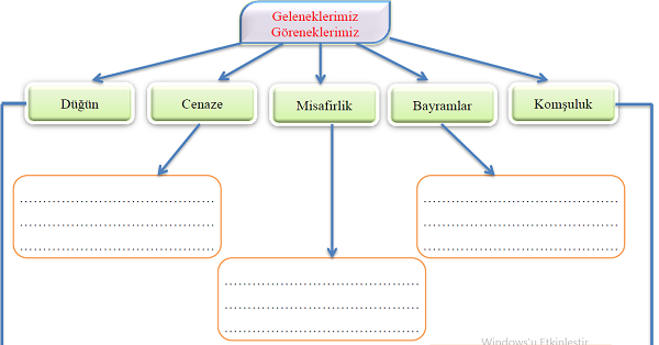 4.Sınıf Sosyal Bilgiler Milli Kültür Ögelerimiz Etkinliği 2