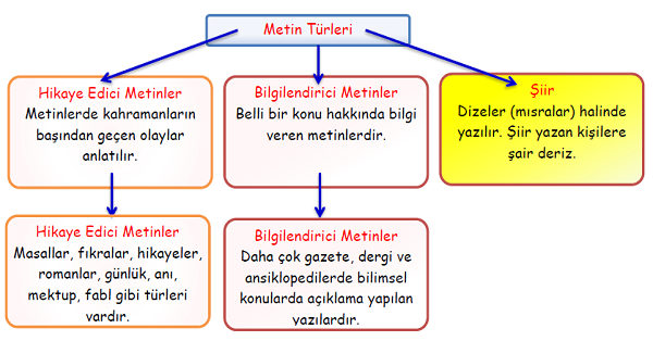 4.Sınıf Türkçe Metin Türleri-1
