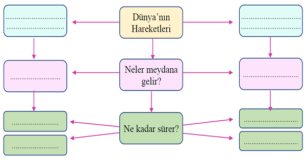 4.Sınıf Fen Bilimleri Dünya'nın Dönme ve Dolanma Hareketleri 2